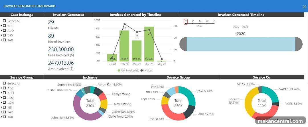 Invoices Generated Dashboard