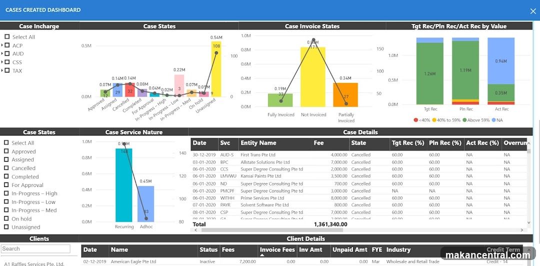 Cases Created Dashboard
