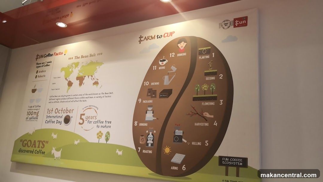 Coffee Facts Display