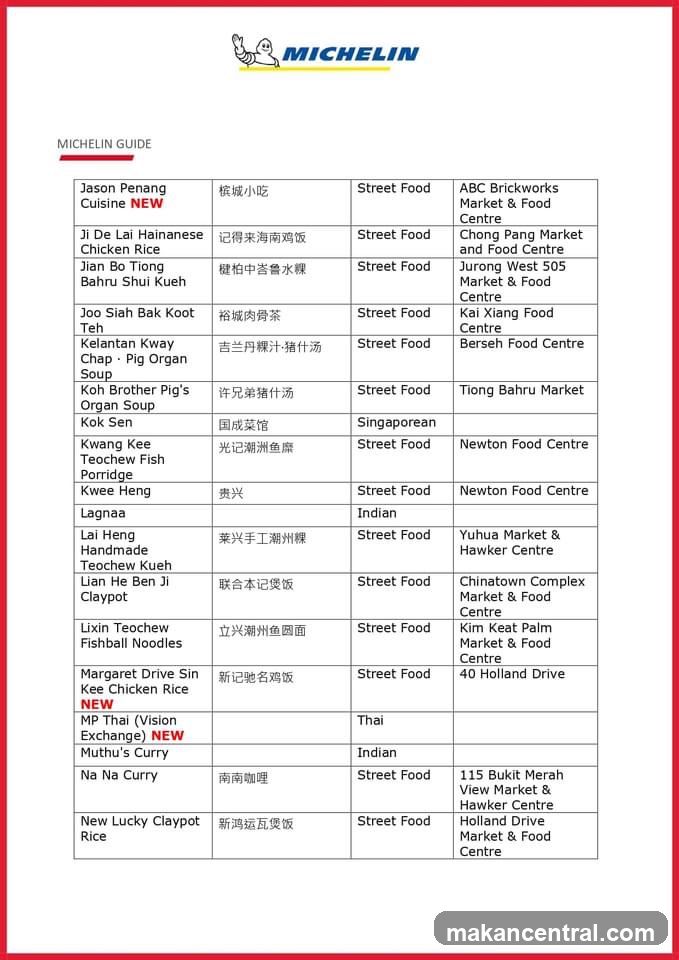 Michelin Guide List